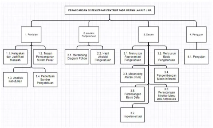 Gambar 1 : Work Breakdown Structure Model ESDLC  A.  Penilaian (Assessment) 