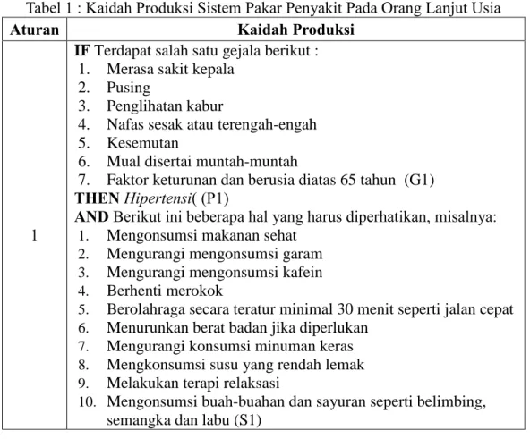 Tabel 1 : Kaidah Produksi Sistem Pakar Penyakit Pada Orang Lanjut Usia 