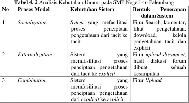 Tabel 4. 2 Analisis Kebutuhan Umum pada SMP Negeri 46 Palembang  No  Proses Model  Kebutuhan Sistem  Bentuk  Penerapan 