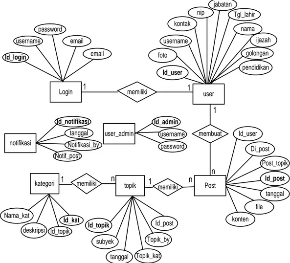 Gambar 4. 4 Entity Relationship Diagram (ERD) 