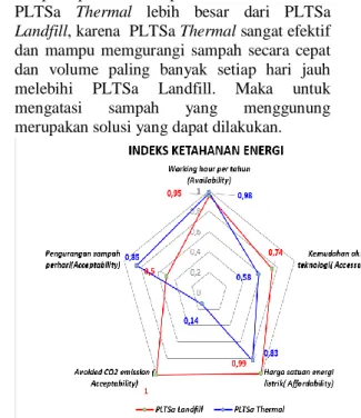 Gambar 4.1   Indeks Ketahanan Energi   Dari  indeks  ketahanan  energi  diatas  dapat  ketahui secara rata-rata, PLTSa Landfill dengan  skor  0.84  lebih  besar  dari  PLTSa  Thermal  dengan skor 0.68 