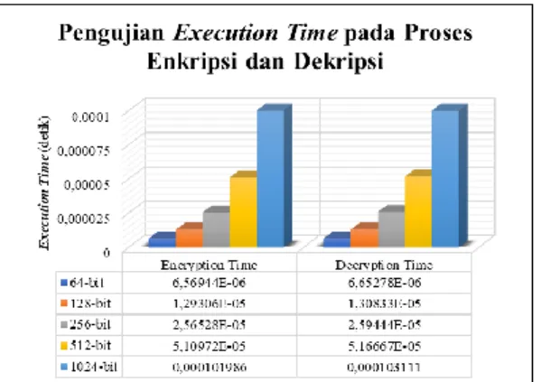 Gambar 15. Grafik Rata-rata Hasil Pengujian  Throughput pada Proses Enkripsi dan Dekripsi 