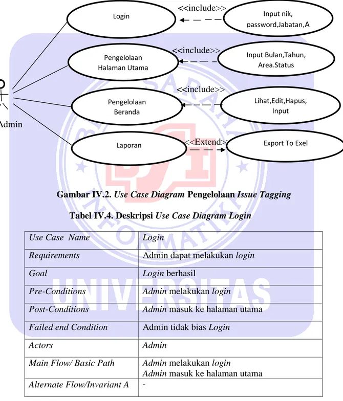Gambar IV.2. Use Case Diagram Pengelolaan Issue Tagging  Tabel IV.4. Deskripsi Use Case Diagram Login 