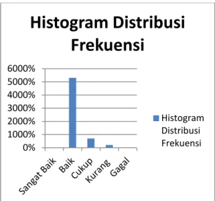 Gambar  1.  Histogram  Distribusi  Frekuensi  Penelitian 