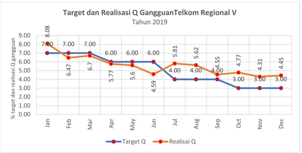 Gambar 1.7 Prosentase Gangguan Pelanggan IndiHome Telkom Regional 2019  Sumber : Data Internal Karyawan (Hasil olahan peneliti) 2019 