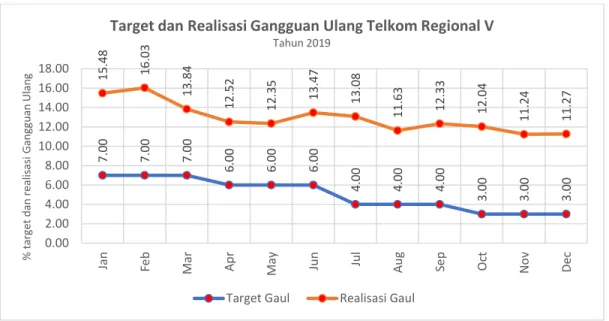 Gambar 1.8 Target &amp; Realisasi Gangguan Ulang IndiHome Telkom Regional V 2019  Sumber : Data Internal Karyawan (Hasil Olahan Peneliti) 2019 