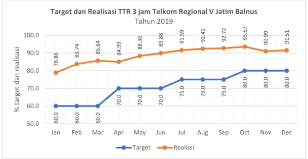 Gambar 1.9 Target dan Realisasi TTR 3 Jam IndiHome Telkom Regional V 2019  Sumber : Data Internal Karyawan (Hasil Olahan Peneliti) 2019 
