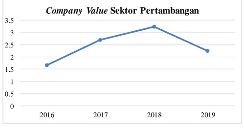 Gambar  1. Perbandingan  Company Value Sektor Pertambangan  Periode  2016-2019 