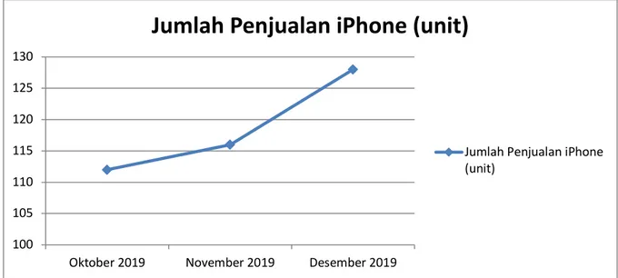 Gambar 1: Jumlah Penjualan iPhone di 4 Toko di Kota Langsa, Januari 2020 