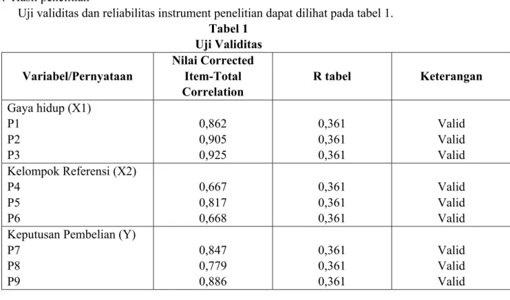 Tabel 1  Uji Validitas   Variabel/Pernyataan  Nilai Corrected Item-Total  Correlation  R tabel  Keterangan  Gaya hidup (X1)  P1  P2  P3  0,862 0,905 0,925  0,361 0,361 0,361  Valid Valid Valid  Kelompok Referensi (X2)  P4  P5  P6  0,667 0,817 0,668  0,361 