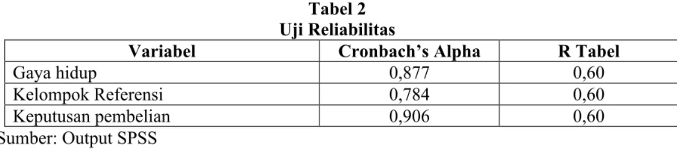 Tabel 2   Uji Reliabilitas 
