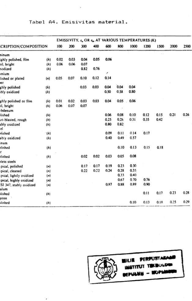 Tabel  A4.  Emisivitas  material. 