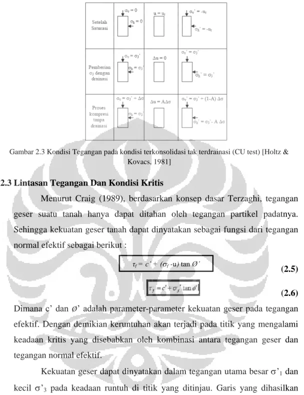 Gambar 2.3 Kondisi Tegangan pada kondisi terkonsolidasi tak terdrainasi (CU test) [Holtz &amp;