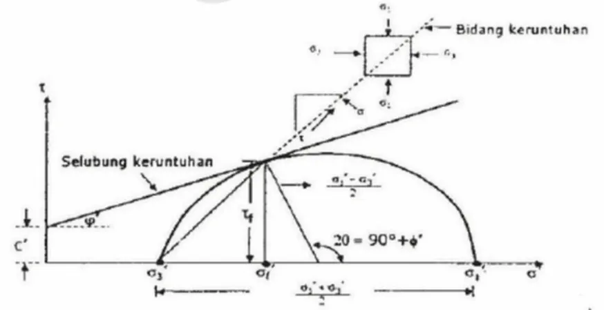 Gambar 2.4 Konsdisi tegangan pada saat keruntuhan [RF Craig, 1989]