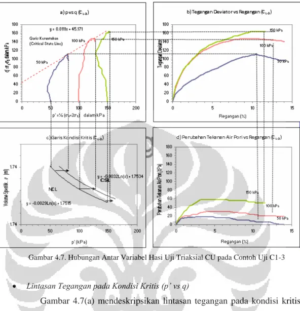 Gambar 4.7. Hubungan Antar Variabel Hasi Uji Triaksial CU pada Contoh Uji C1-3
