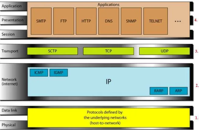 Gambar II.2 Protokol TCP/IP 