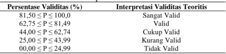 Tabel 1. Interpretasi Validasi Teoritis. 