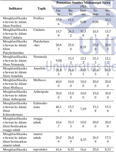 Tabel 10. Distribusi Sumber Miskonsepsi Siswa. 