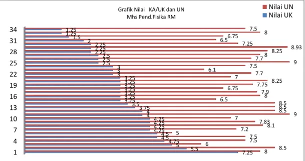 Grafik  2.  Nilai  Kemampuan  Awal  dan  UN  Mahasiswa  Prodi  Pend.  Fisika  RM Tahun Masuk 2012 