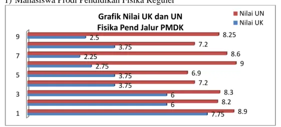 Grafik 6. Grafik Nilai Kemampuan Awal dan UN Mhs. Prodi Pendidikan  Fisika Reguler Jalur PMDK 