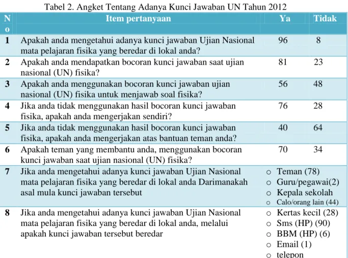 Tabel 2. Angket Tentang Adanya Kunci Jawaban UN Tahun 2012  N