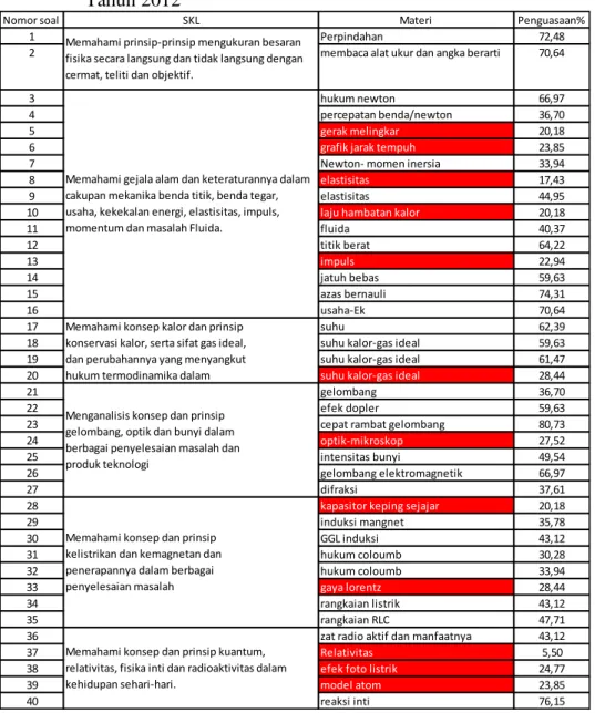 Tabel  3.  Tingkat  Penguasaan  Materi  Fisika  Mahasiswa  Jurusan  Fisika  Tahun 2012 