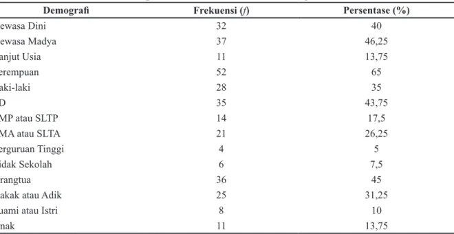 Tabel 1 Distribusi Frekuensi Responden berdasarkan Data Demografi n=80