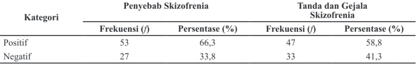 Tabel 4 Kategori Persepsi Keluarga terhadap Penyebab, Tanda dan Gejala Skizofrenia