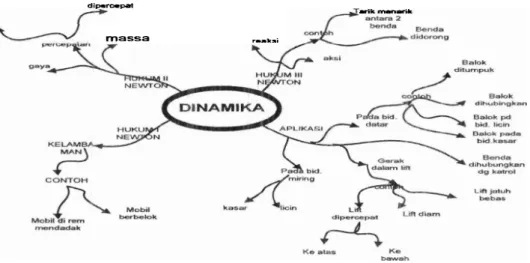Gambar 3. Mind Map Dinamika 