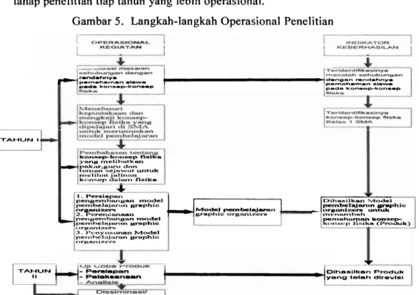 Gambar 5.  Langkah-langkah Operasional Penelitian 