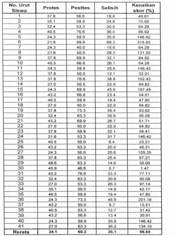 Tabel 4.3 Hasil Belajar Siswa SMA  8 Padang 