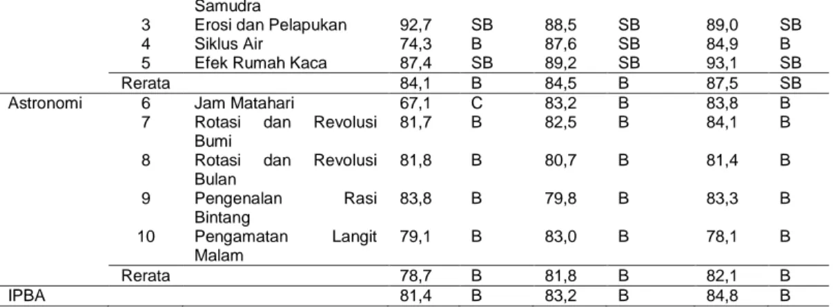 Gambar 1 Pencapaian Kinerja Keterampilan Praktikum Mahasiswa Calon Guru 