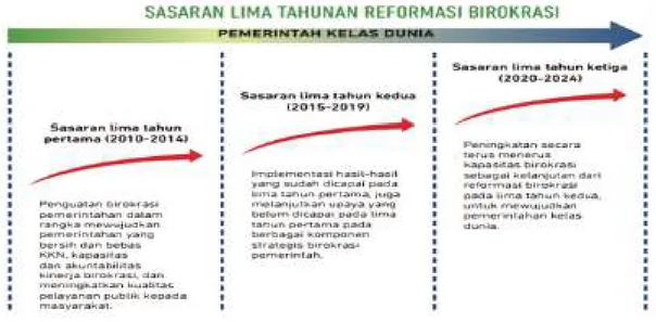 Gambar 4. Sasaran Lima Tahunan Reformasi Birokrasi
