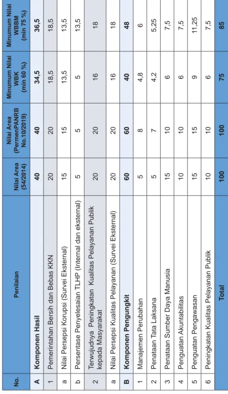Tabel 1. Perubahan Penilaian Komponen Pengungkit dan Hasil No.PenilaianNilai Area (54/2014)Nilai Area(PermenPANRBNo.10/2019)Minumum NilaiWBK (min 60 %)