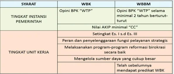 Gambar 6. Komponen Pembangunan Zona Integritas menuju WBK/ WBBM