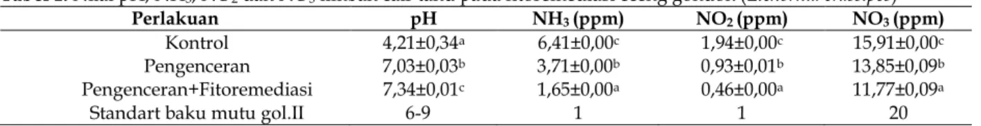 Tabel 1. Nilai pH, NH 3 , NO 2  dan NO 3  limbah cair tahu pada fitoremediasi eceng gondok (Eichornia crassipes) 