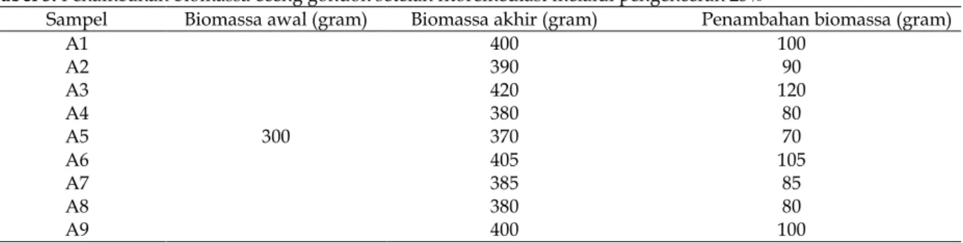 Tabel 3. Penambahan biomassa eceng gondok setelah fitoremediasi melalui pengenceran 25% 
