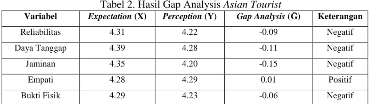 Tabel 2. Hasil Gap Analysis Asian Tourist 
