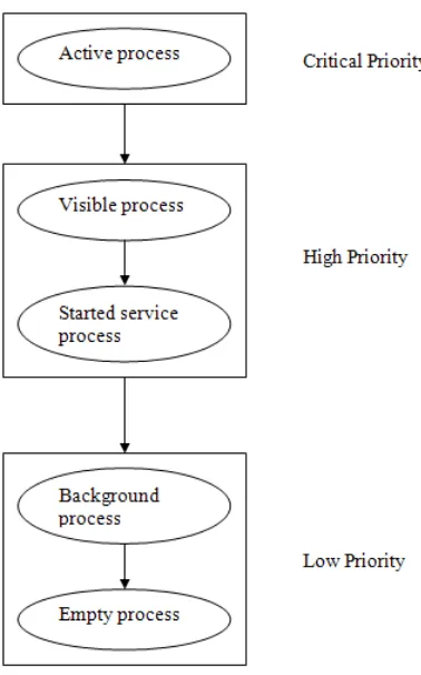 Gambar 2.3 Prioritas aplikasi berdasarkan activity 