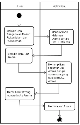 Gambar 4.2 Aktivitas Diagram Juz Amma 