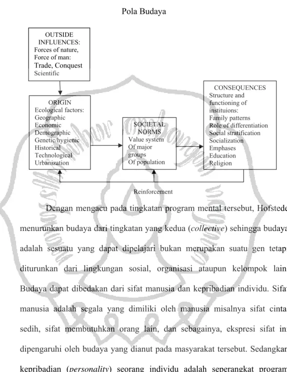 Gambar 2.1  Pola Budaya                         ORIGIN Ecological factors: Geographic Economic Demographic Genetic/hygienic Historical Technological Urbanization SOCIETAL NORMS Value system Of major groups Of population CONSEQUENCES Structure and functioni