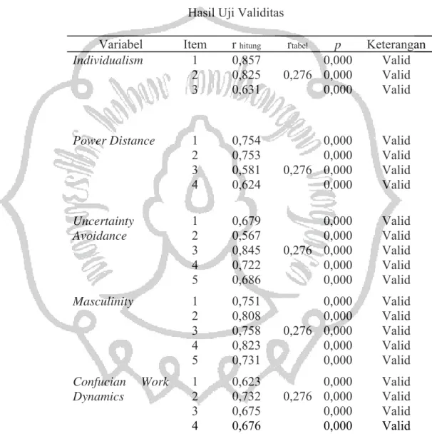 Tabel 4.8  Hasil Uji Validitas 