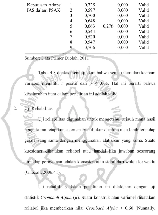 Tabel 4.8 di atas menunjukkan bahwa semua item dari keenam  variabel memiliki r positif dan p &lt; 0,05