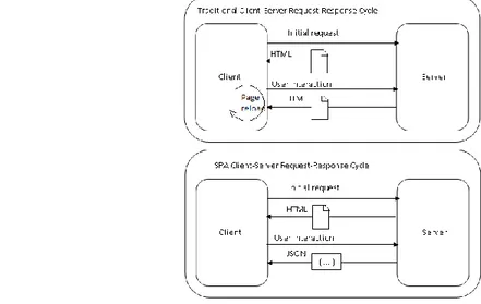 Gambar 1 menunjukkan pola kerja aplikasi yang menggunakan SPA dimana pada aplikasi induk yang  biasanya  dibangun  dari  sejumlah  modul-modul,  maka  setiap  modul  dibangun  kembali  menjadi  aplikasi-aplikasi  kecil  yang  memiliki  database  tersendiri