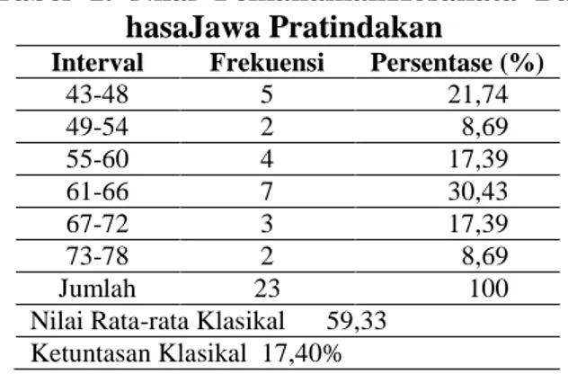 Tabel  1.  Nilai  PemahamanKosakata  Ba- Ba-hasaJawa Pratindakan 