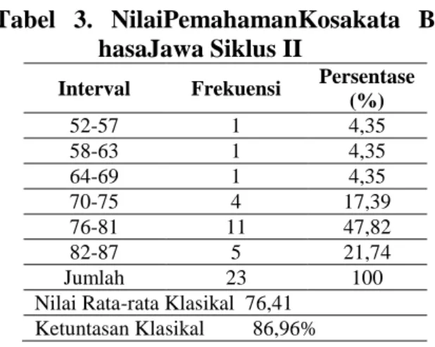 Tabel 4. Data Perkembangan Nilai 