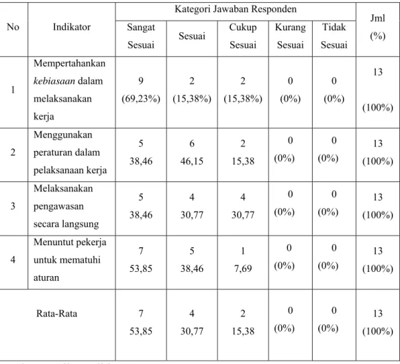 Tabel 5. Tanggapan Responden mengenai Stabilitas dalam Pelaksanaan  Pekerjaan pada Usaha Kecil Kerajinan Rotan di Kecamatan Rumbai Pesisir 