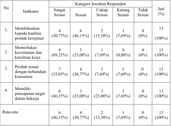 Tabel 2. Tanggapan Responden mengenai Orientasi Usaha kepada Hasil   Pengrajin Rotan di Kecamatan Rumbai Pesisir  