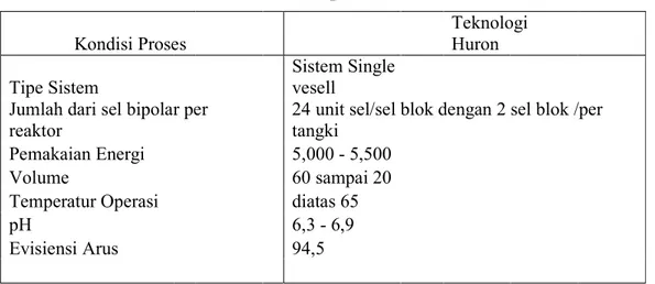 Tabel 1.5. Kondisi Proses Teknologi Huron  Kondisi Proses          Teknologi Huron     Tipe Sistem         Sistem Single vesell    