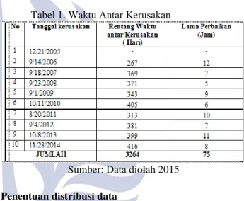 Tabel 1. Waktu Antar Kerusakan 